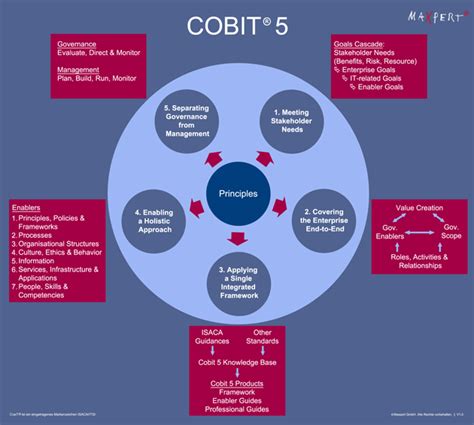 Cobit 5 Managing Continuity Aspects With A Isaca