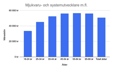 cobol programmerare lön