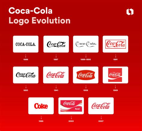 Coca Cola Logo Evolution