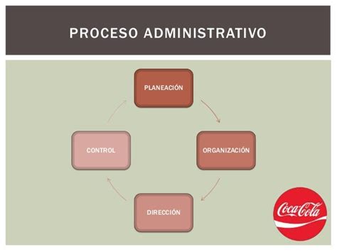 coca-cola planeación, organización, dirección y control