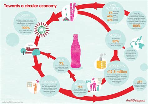Read Coca Cola The Evolution Of Supply Chain Management 