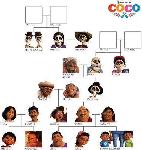 Coco Family Tree