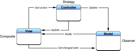 Read Cocoa Design Patterns 