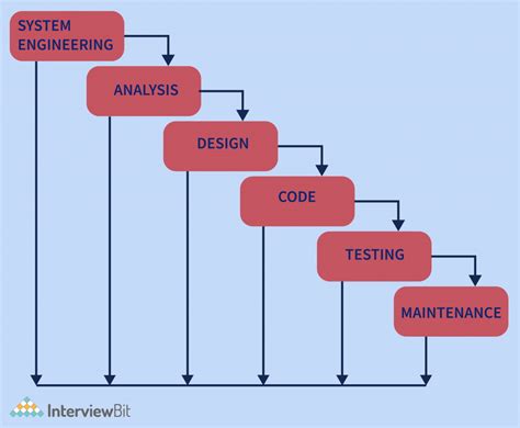 Cocomo Model In Software Engineering