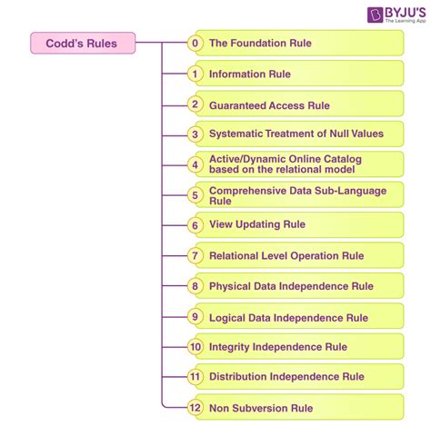 Codd Rules In Dbms