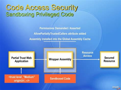 Code Access Security