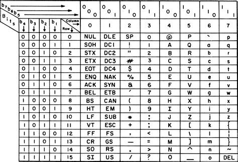 Code Ascii 37 2d 3f 3d 31 Réponse   Tableau Ascii Des Codes Caractères Symboles Et Signes - Code Ascii 37 2d 3f 3d 31 Réponse