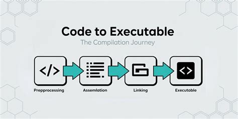 Code Compilation Is An Essential Part Of