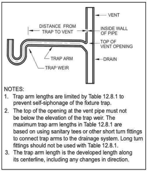Code For Plumbing Vent Pipes