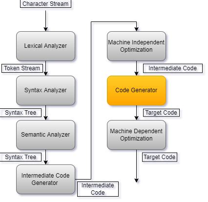 Code Generation In Compiler Design