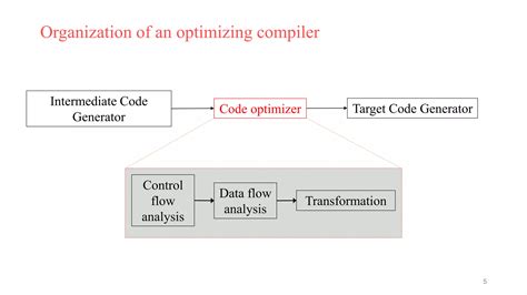 Code Optimization In Compiler Design