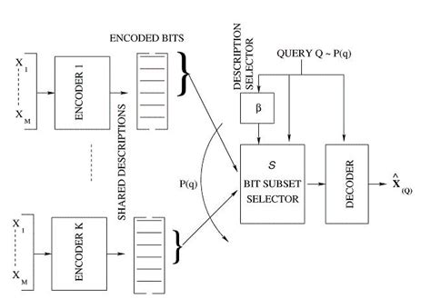 Read Online Code Design For Fast Selective Retrieval Of Fusion Stored 