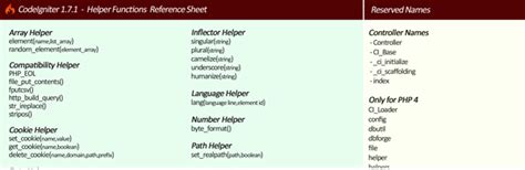 Read Online Codeigniter 172 User Guide 