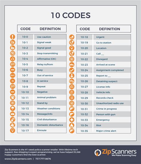 Codes Of Police