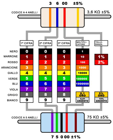 Codice Colore Resistenze