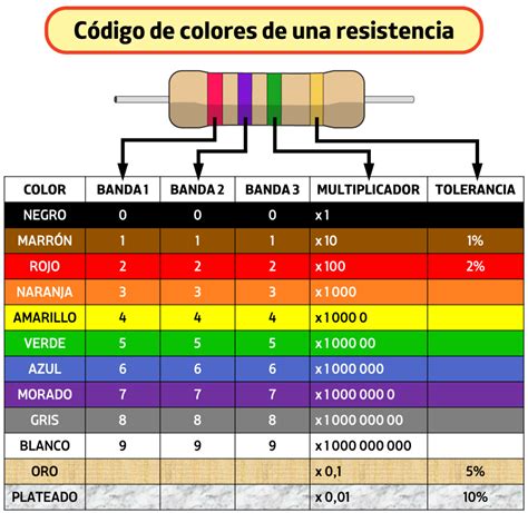 Codigo De Resistencias