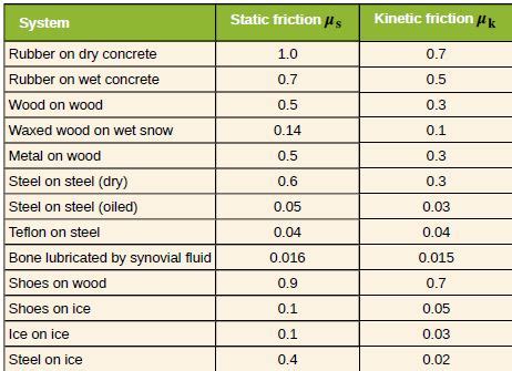 Coefficient Of Friction Wood On Sandpaper