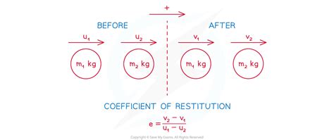 Coefficient Of Restitution Formula