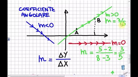 Coefficiente Angolare Rette