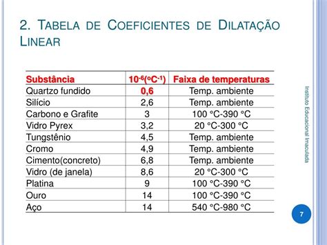 Coeficiente De Dilatação