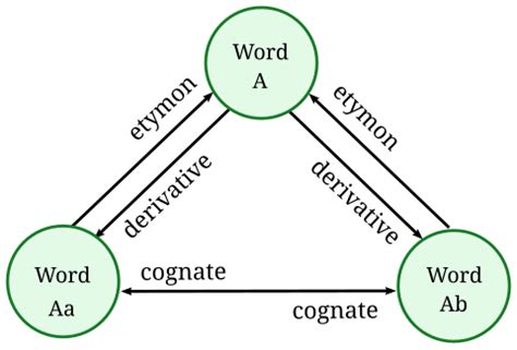 Cognate