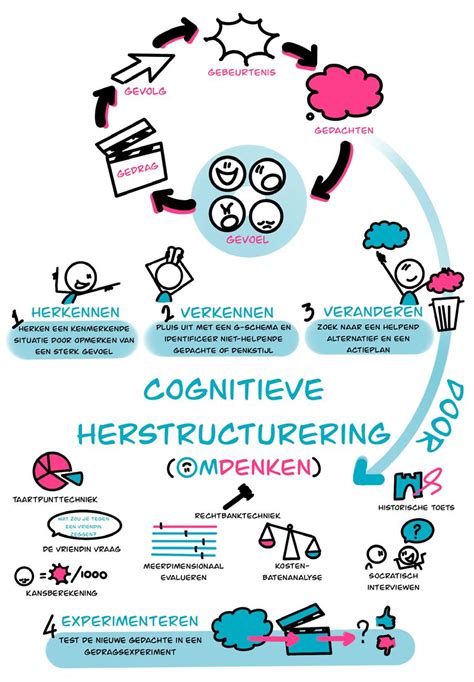 cognitieve herstructurering