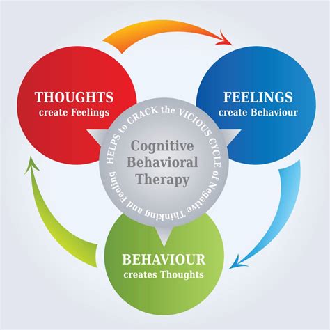 Cognitive Behavioral Therapy For Self Harm