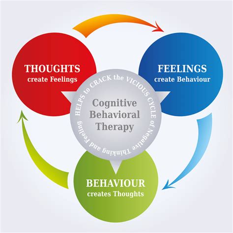 Cognitive Behaviour Therapy For Obsessive Compulsive Disorder