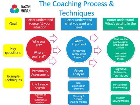 Cognitive Behavioural Coaching Techniques For Dummies