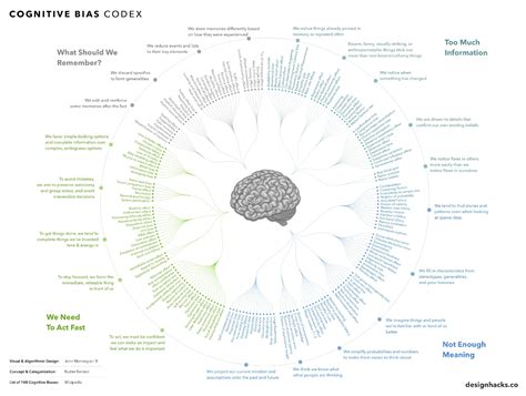 Cognitive Bias