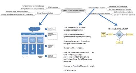 Cognitive Task Analysis Defense Technical Information Center