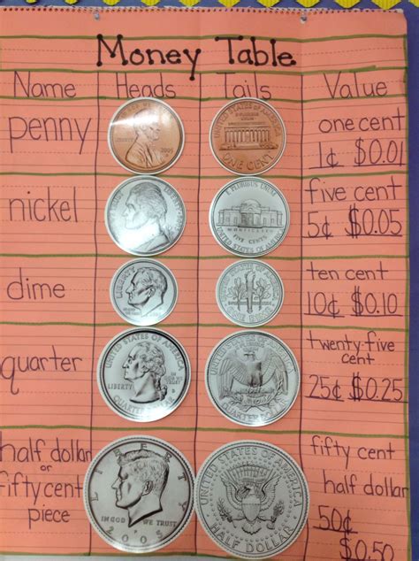 Coin Anchor Charts Coin Chart For Kids - Coin Chart For Kids