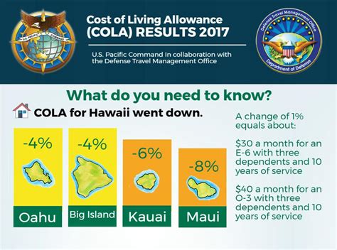 Cola Calculator Hawaii   Nonforeign Areas U S Office Of Personnel Management - Cola Calculator Hawaii