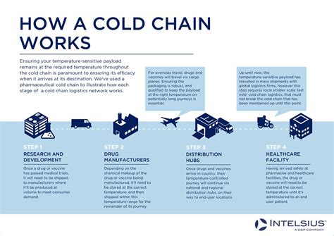 Cold Chain Definition