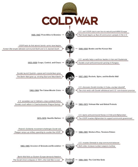 Cold War Timeline 1945