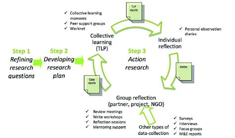 Collaborative Action Research For English Language Teachers By Anne Burns
