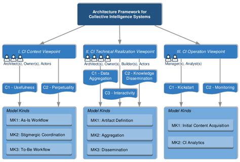 Read Collective Intelligence Systems For Science And 