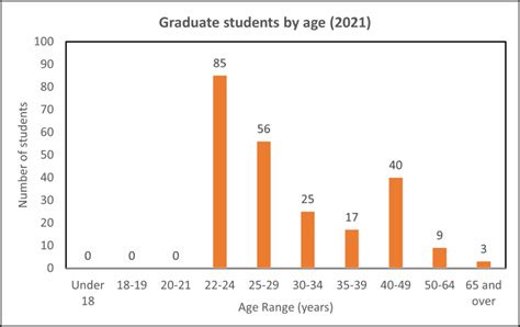 College Age Range