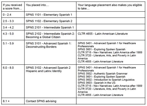 College Spanish Placement Test Study Guide