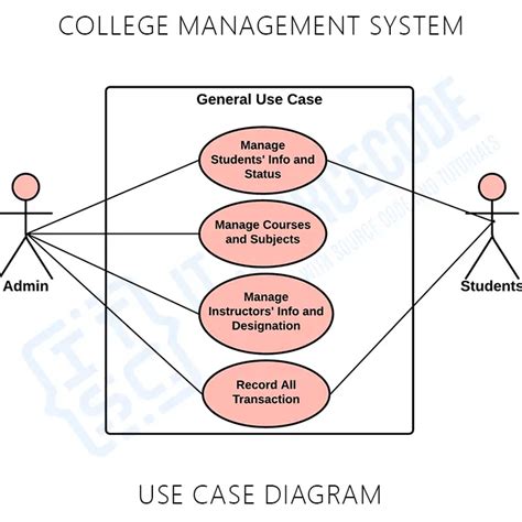 Read Online College Management System Project Documentation 