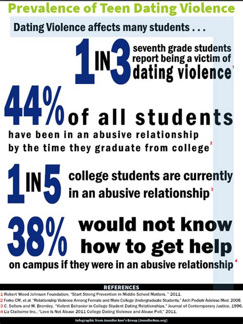 colleges that faced the most problem of dating violence