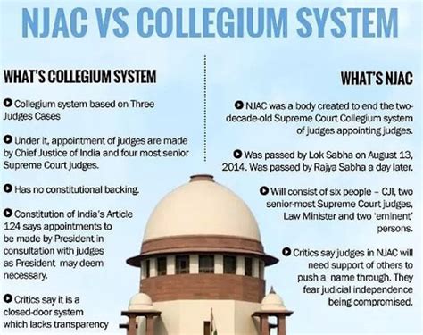 Collegium System Upsc