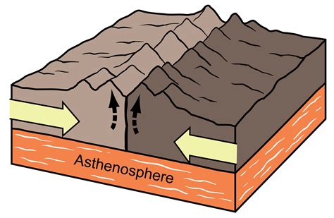 Collision Plate Boundary