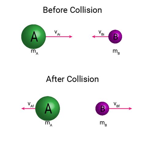 Collisions Isaac Physics Collision In Science - Collision In Science