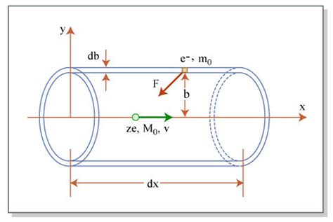 Read Online Collisions Of Charged Particles Mit Opencourseware 