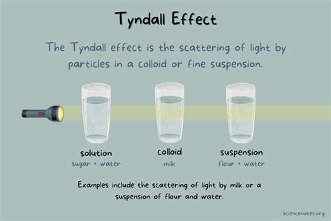 Download Colloidal Solution Tyndall Effect 
