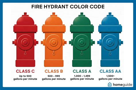color code of fire hydrant