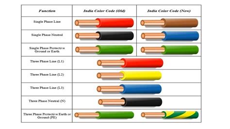 color code wiring electrical