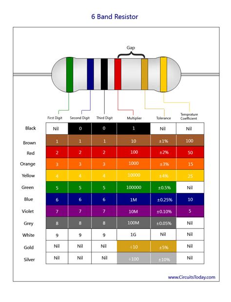 color coding resistance