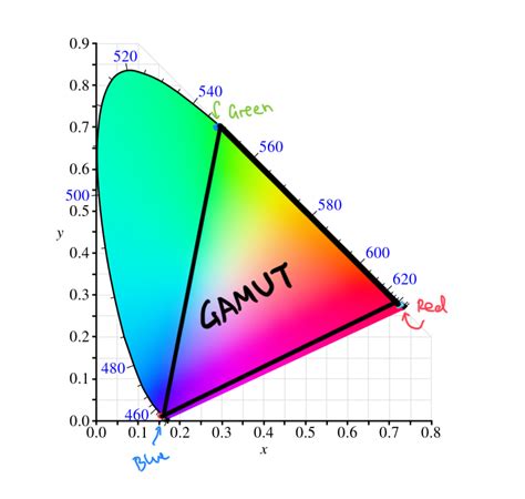 color gamut